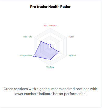 TRAIA Pro Trader Health Radar showing Profit Rate, Pip Rate, and Win Rate metrics